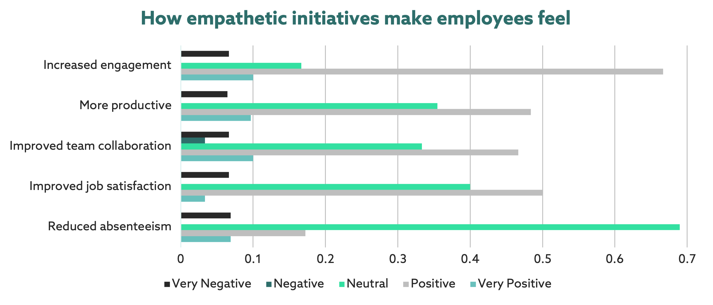 How empathetic initiatives make employees feel graph