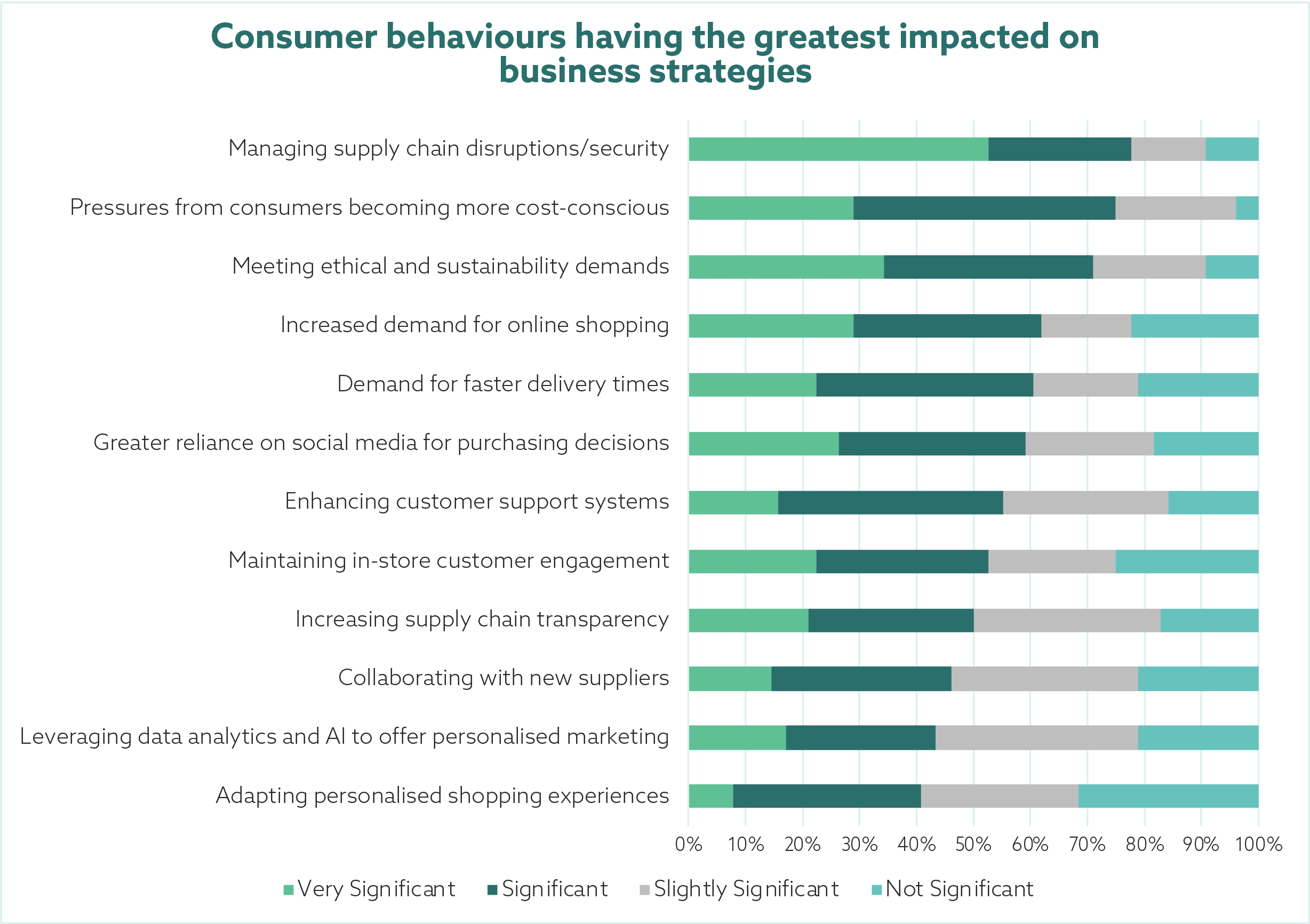  Consumer Behaviours having the greatest impact on business strategies graph