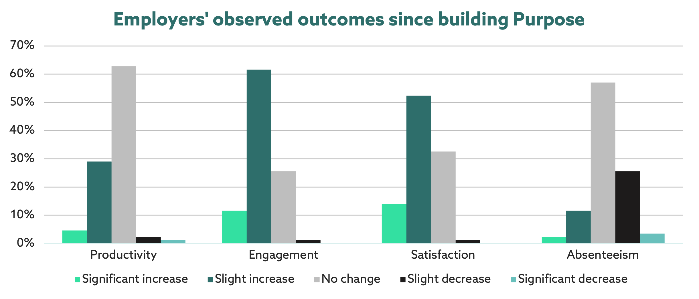 Employers' observed outcomes since building purpose graph