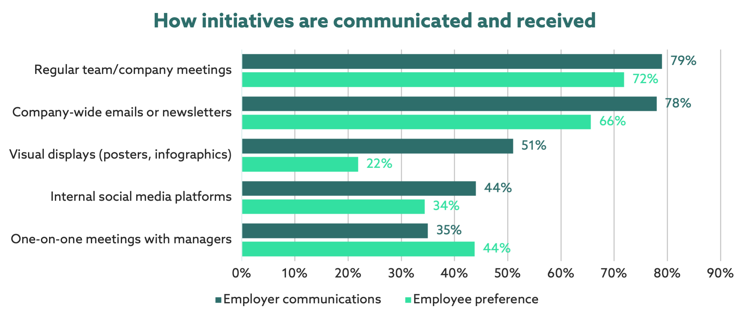 How initiatives are communicated and received graph