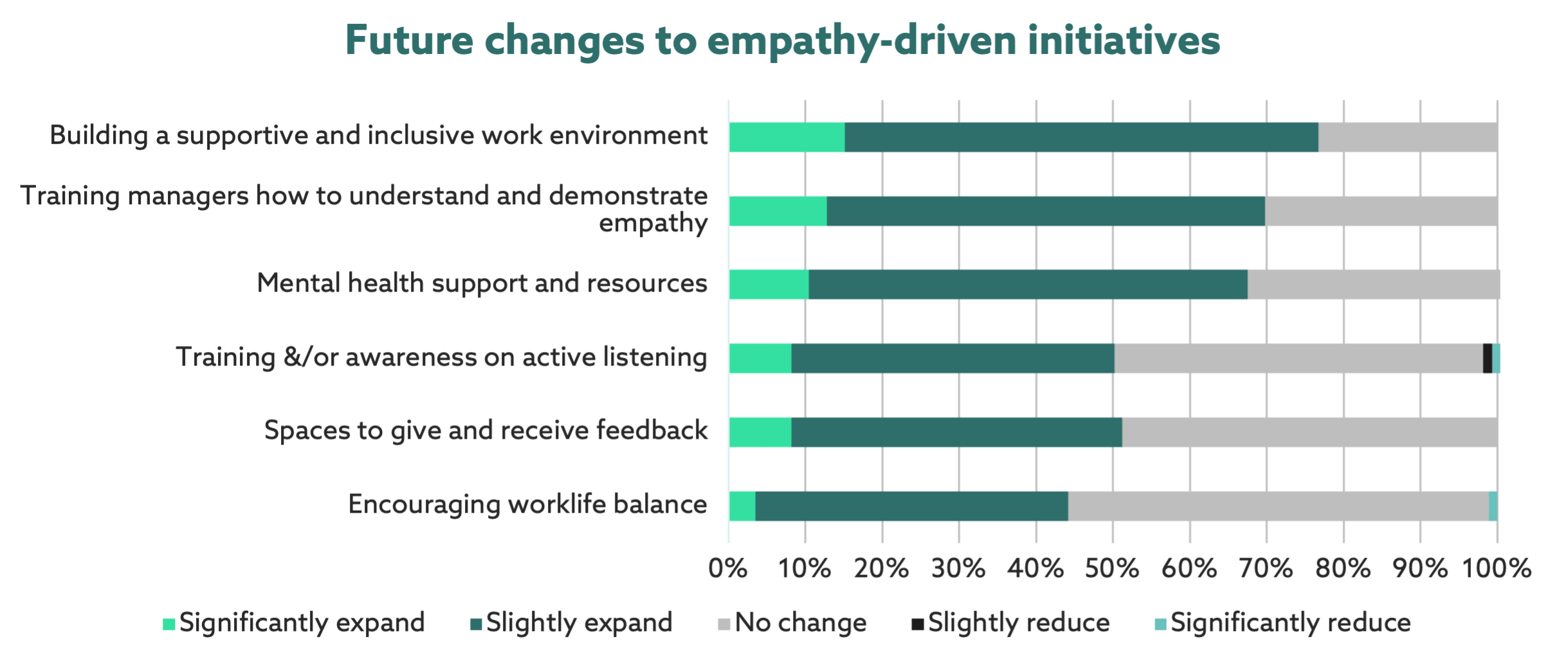 Future changes to empathy driven initiatives graph