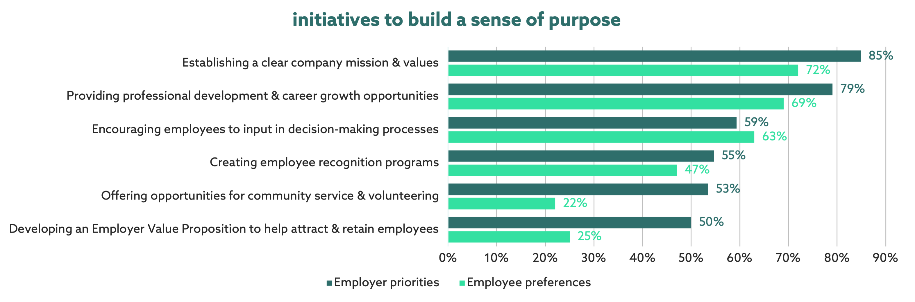Initiatives to build a sense of purpose graph