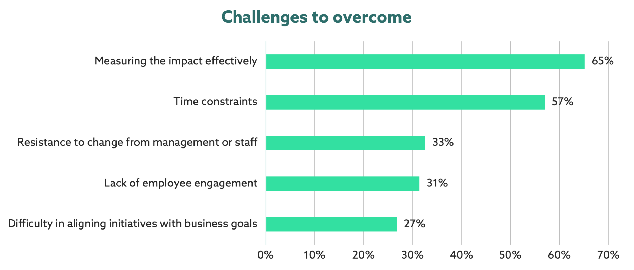Challenges to overcome graph