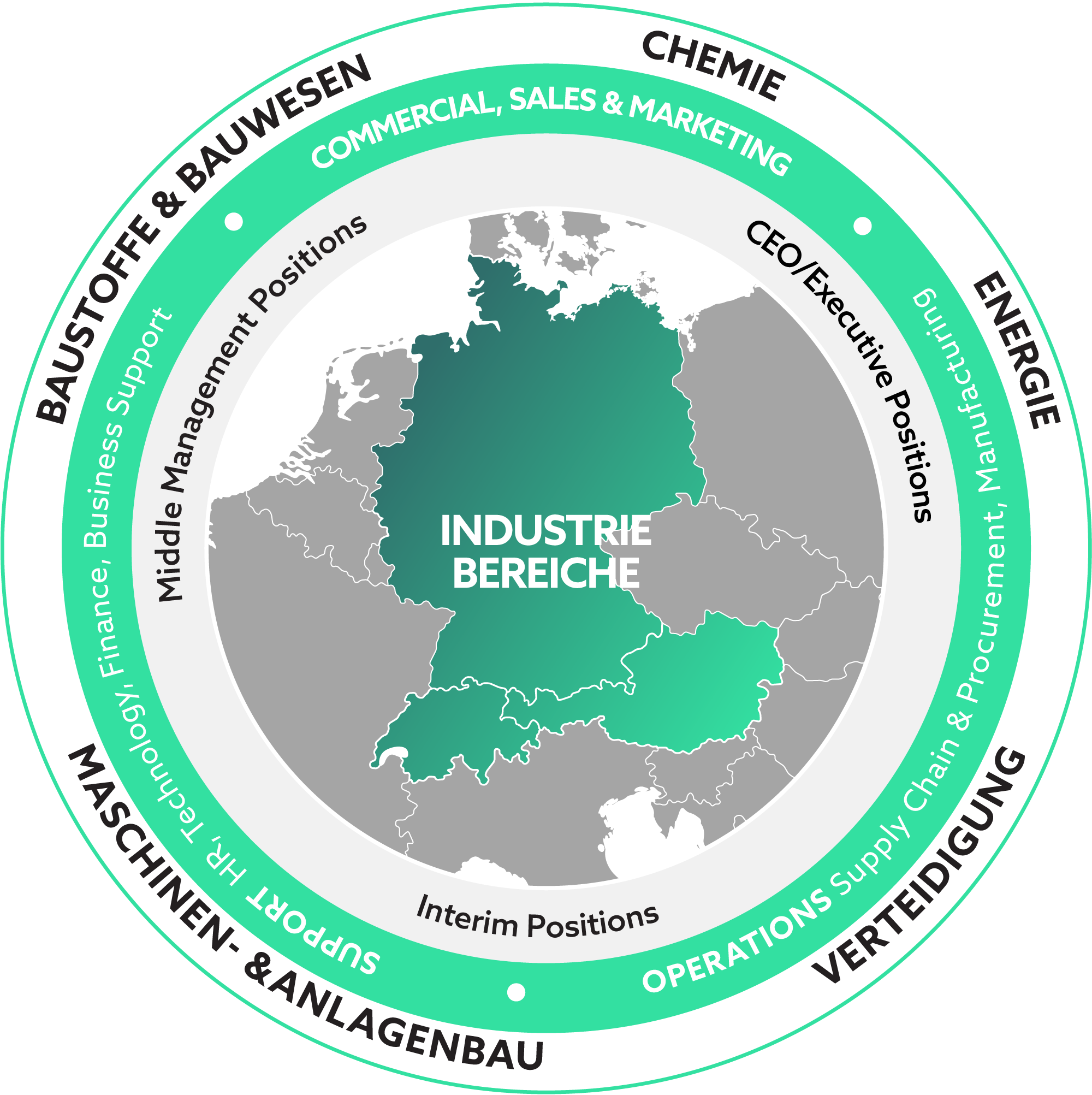 Industrial sector coverage
