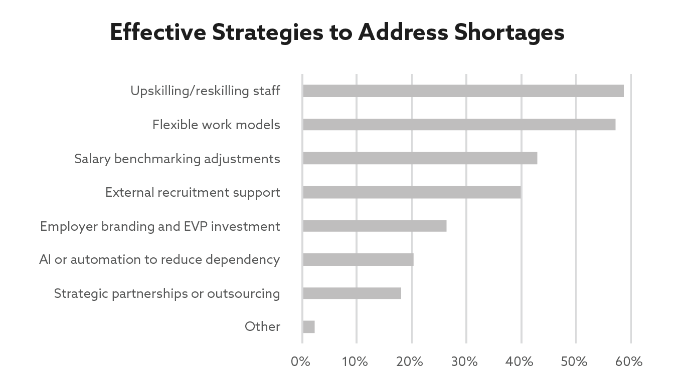 Effective Strategies