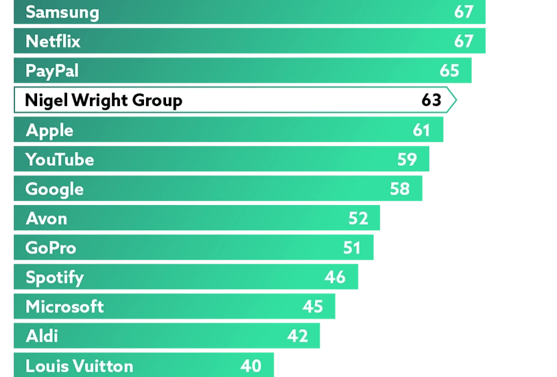 Net Promoter Score demonstrating service excellence