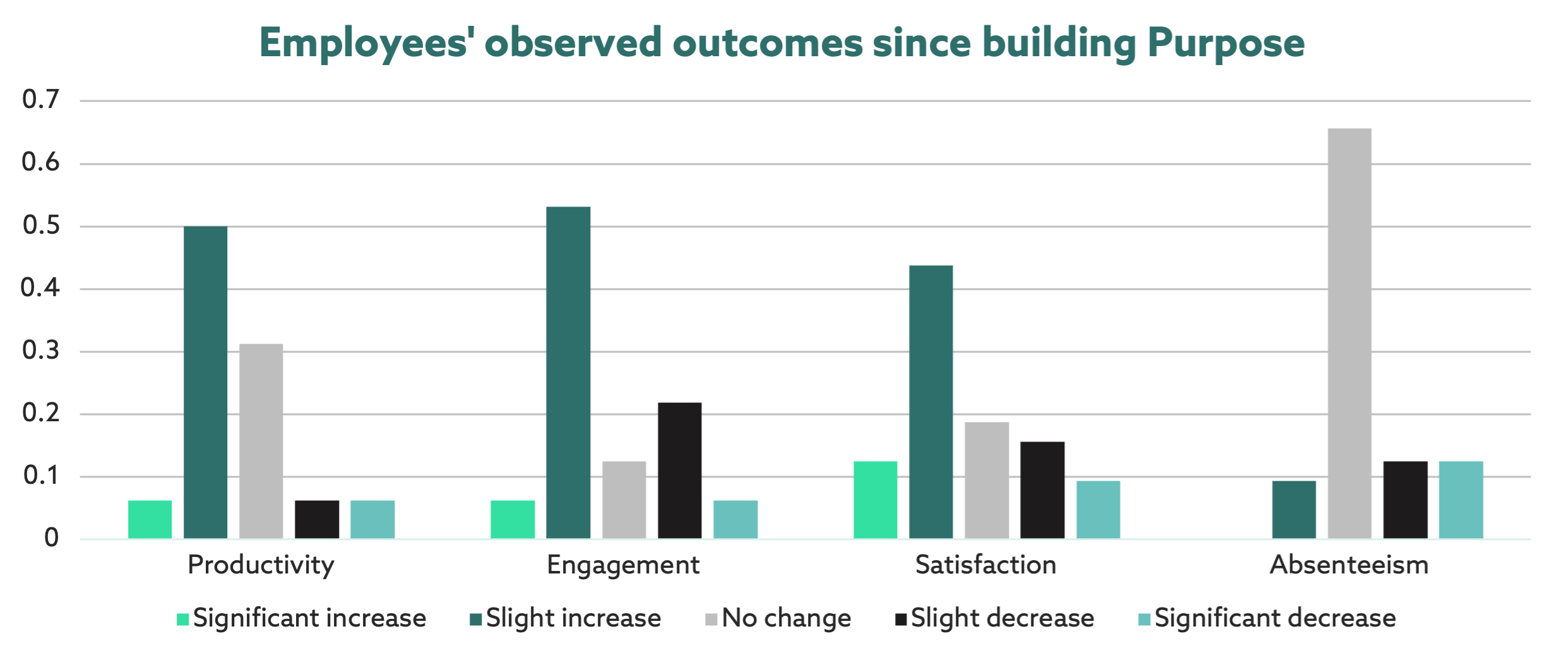 Employees' observed outcomes since building purpose graph