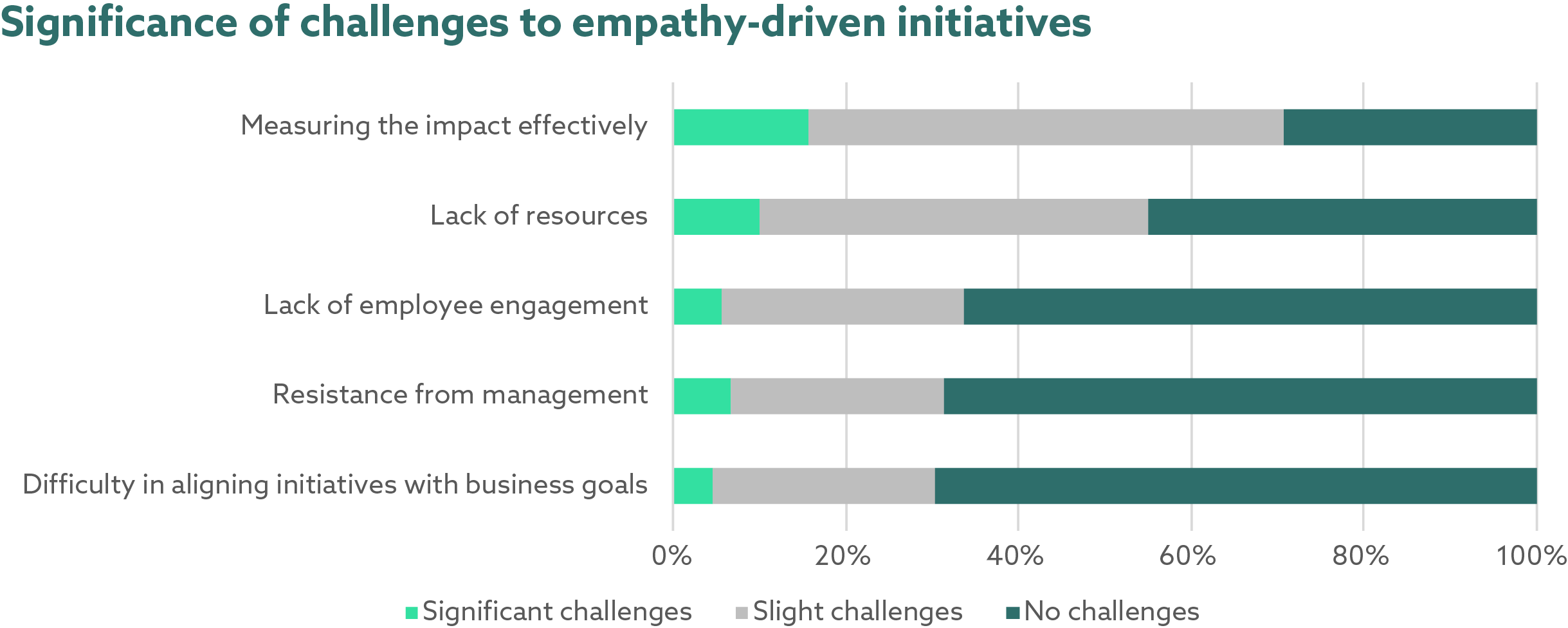 Significance of challenges to empathy-driven initiatives graph