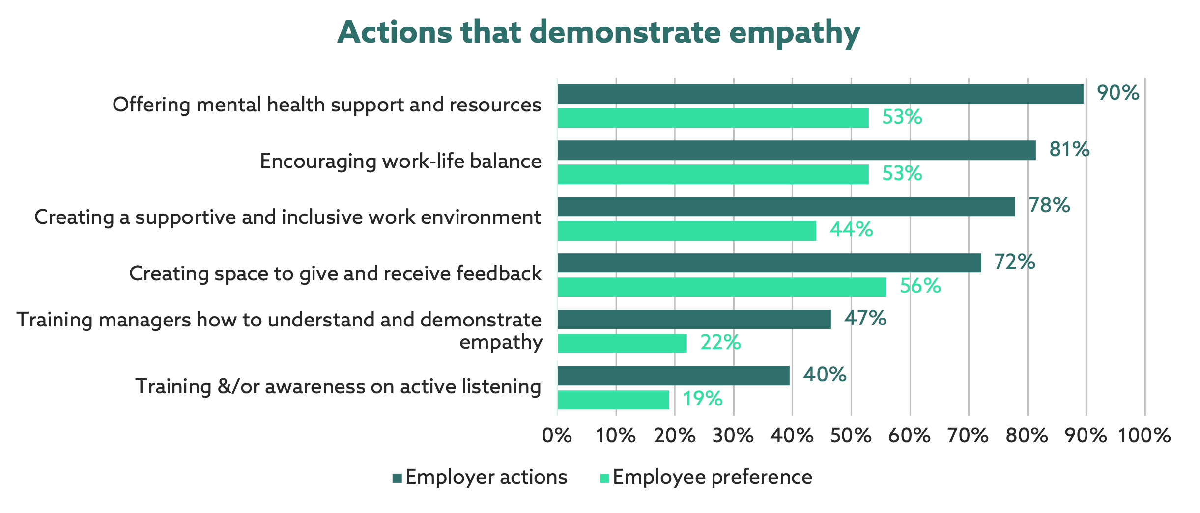 Actions that demonstrate empathy graph