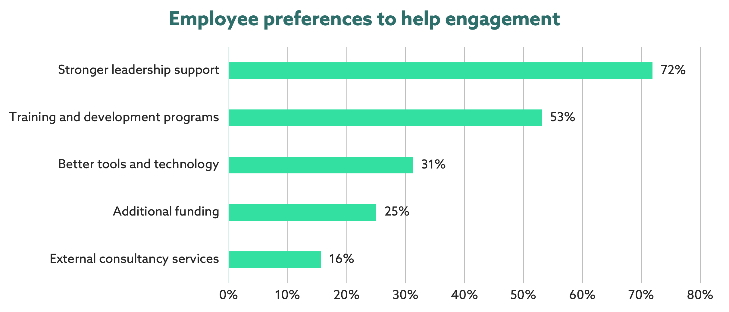 Employee preferences to help engagement graph