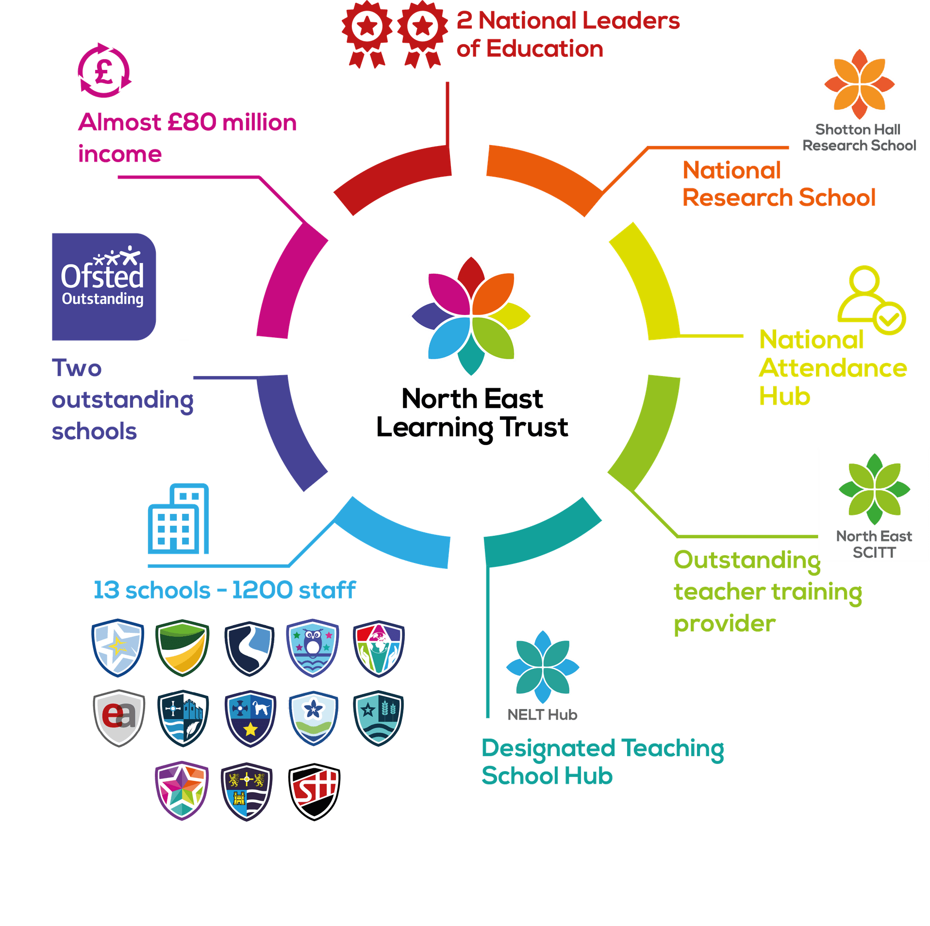 North East Learning Trust in a nutshell infographic